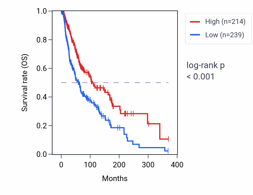Kaplan&ndash;Meier survival curve for KIR3DX1 RNA expression in SKCM: high vs low expression groups.