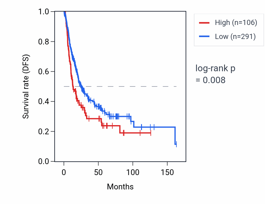 Kaplan&ndash;Meier survival curve for KIRREL1-IT1 RNA expression in BLCA: high vs low expression groups.