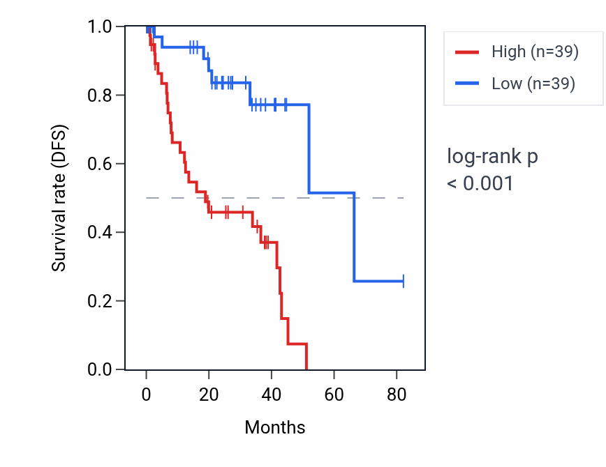 Kaplan&ndash;Meier survival curve for KIRREL1 RNA expression in UVM: high vs low expression groups.