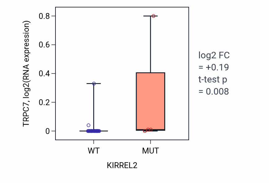 Box plot of TRPC7 in KIRREL2-low vs KIRREL2-high samples in URINARY_TRACT.
