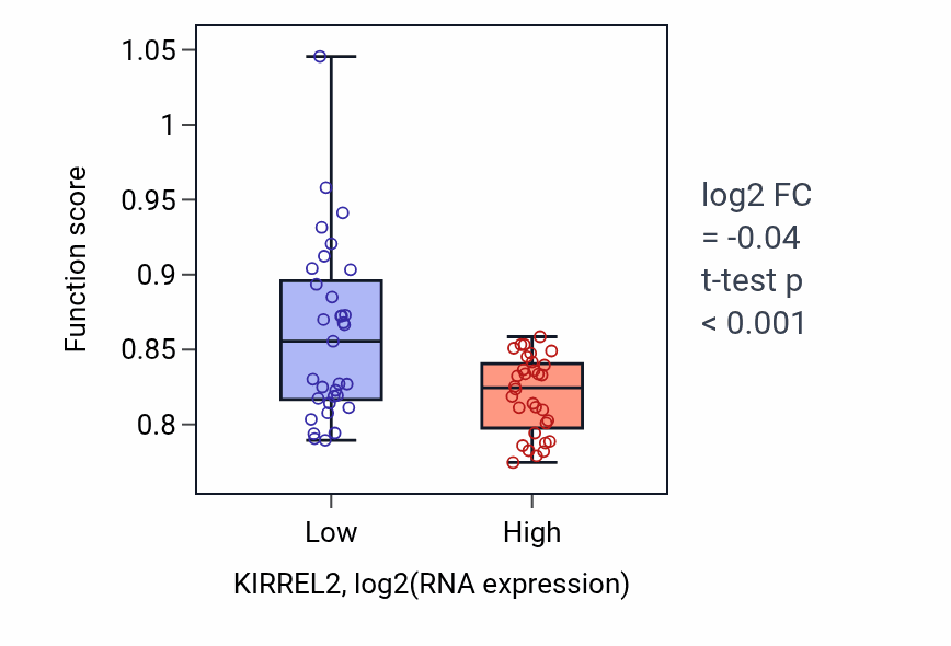 Box plot of Sensory perception of mechanical stimulus in KIRREL2-low vs KIRREL2-high samples in SOFT_TISSUE.