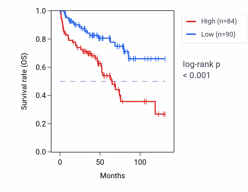 Kaplan&ndash;Meier survival curve for KIRREL2 RNA expression in KIRC: high vs low expression groups.