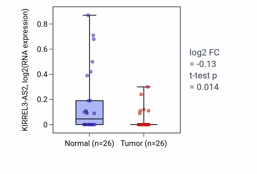 Tumor-vs-normal expression box plot for KIRREL3-AS2 in STAD.