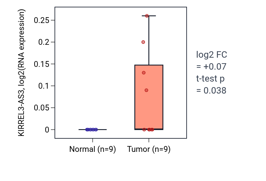 Tumor-vs-normal expression box plot for KIRREL3-AS3 in UCEC.