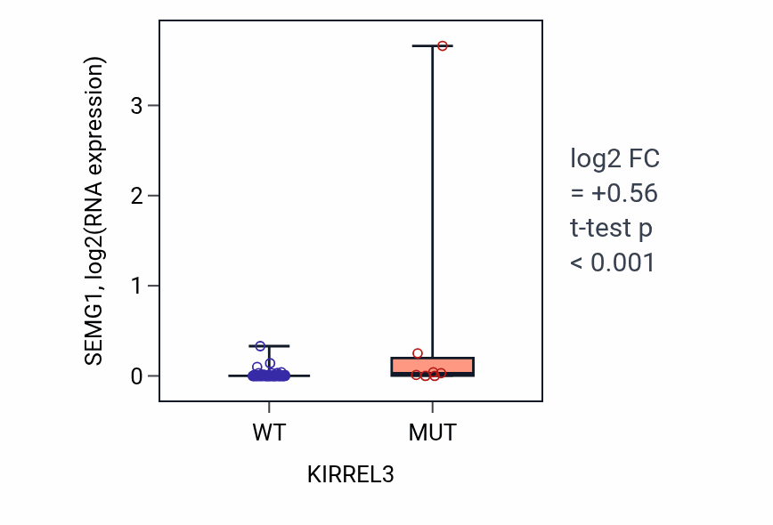 Box plot of SEMG1 in KIRREL3-low vs KIRREL3-high samples in LUNG_NSCLC_LUAD.