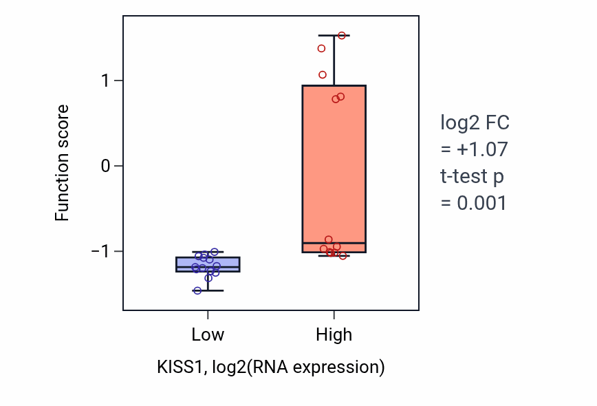 Box plot of Positive regulation of luteinizing hormone secretion in KISS1-low vs KISS1-high samples in LIVER.