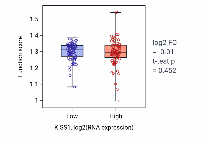 Box plot of Growth hormone secretion in KISS1-low vs KISS1-high samples in ESCA.