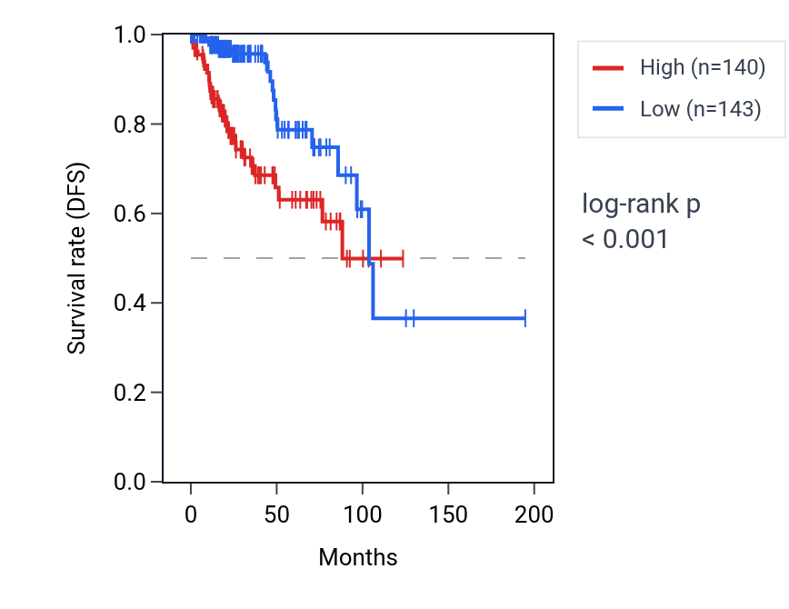 Kaplan&ndash;Meier survival curve for KISS1 RNA expression in KIRP: high vs low expression groups.