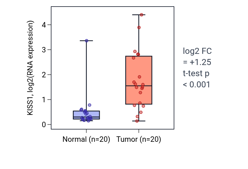 Tumor-vs-normal expression box plot for KISS1 in COAD.
