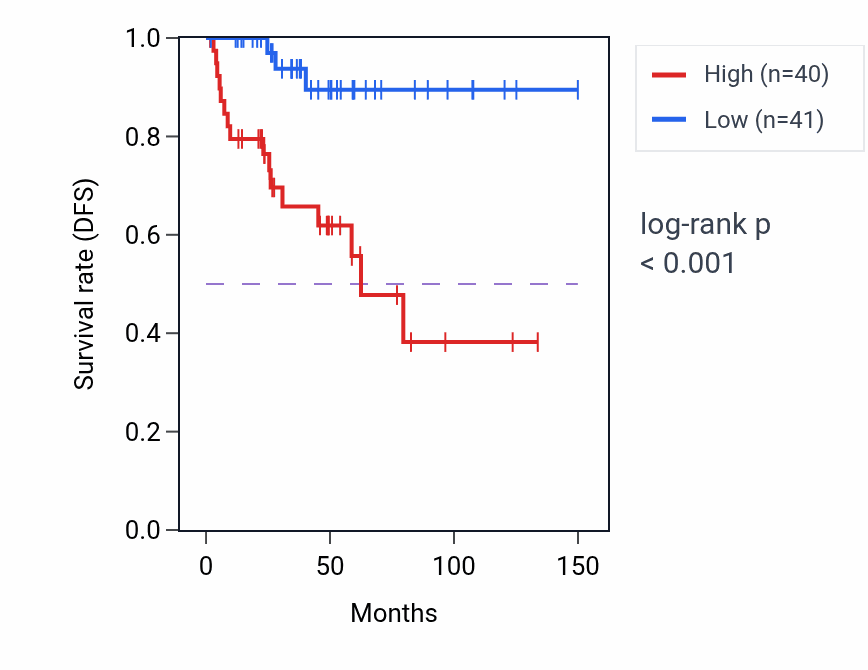 Kaplan&ndash;Meier survival curve for KISS1R RNA expression in THYM: high vs low expression groups.