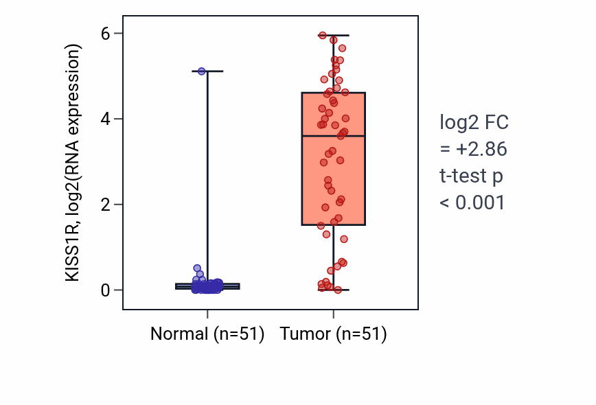 Tumor-vs-normal expression box plot for KISS1R in KIRC.