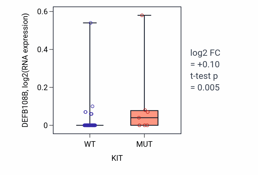 Box plot of DEFB108B in KIT-low vs KIT-high samples in LUNG_NSCLC_LUAD.