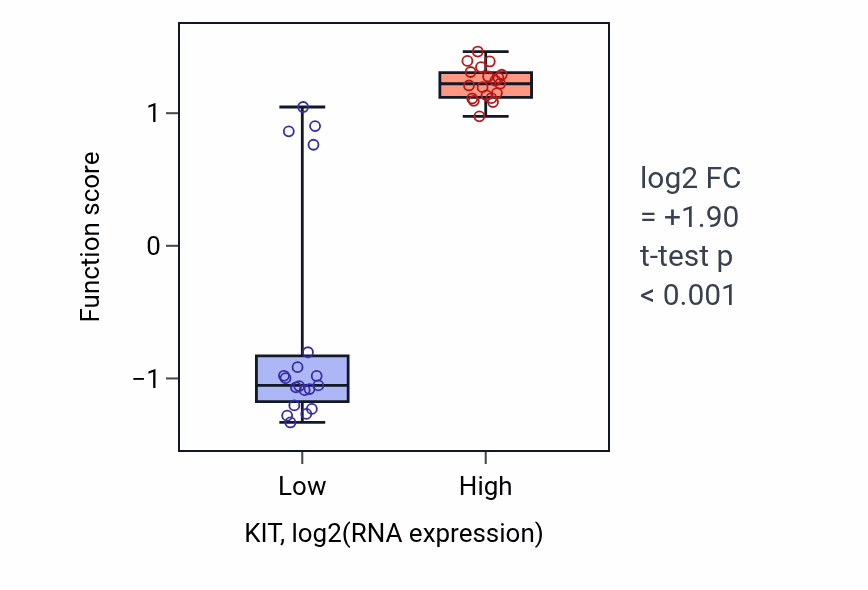 Box plot of Regulation of small intestine smooth muscle contraction in KIT-low vs KIT-high samples in BONE.