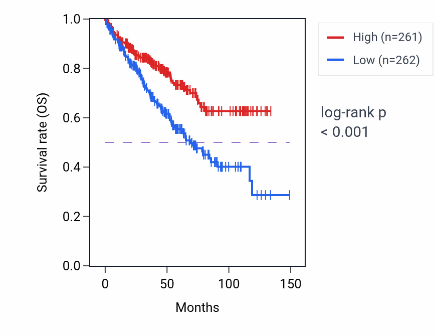 Kaplan&ndash;Meier survival curve for KIT RNA expression in KIRC: high vs low expression groups.