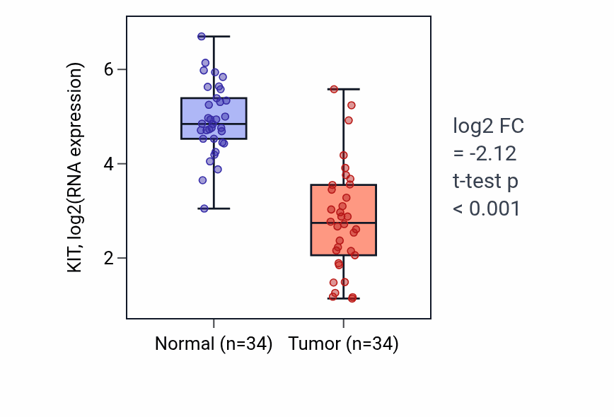 Tumor-vs-normal expression box plot for KIT in KIRC.