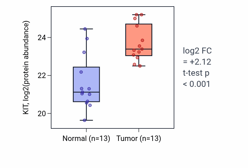 Tumor-vs-normal mass-spec protein box plot for KIT in HNSC.