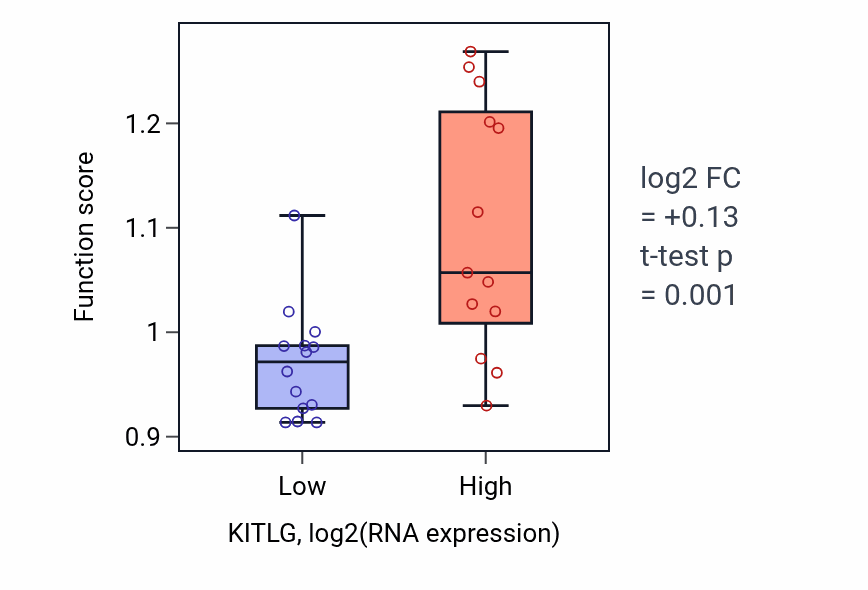 Box plot of Positive regulation of hematopoietic progenitor cell differentiation in KITLG-low vs KITLG-high samples in LUNG_NSCLC_LUSC.