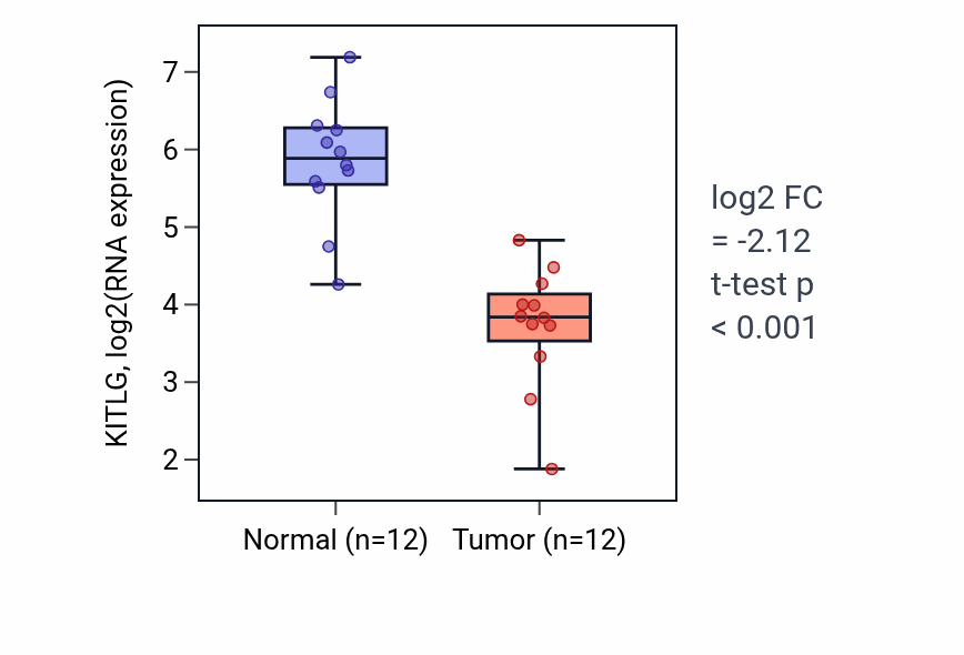Tumor-vs-normal expression box plot for KITLG in KIRC.