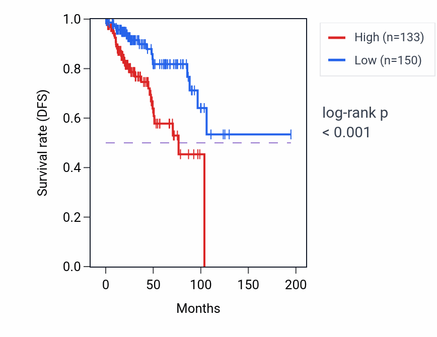 Kaplan&ndash;Meier survival curve for KIZ-AS1 RNA expression in KIRP: high vs low expression groups.
