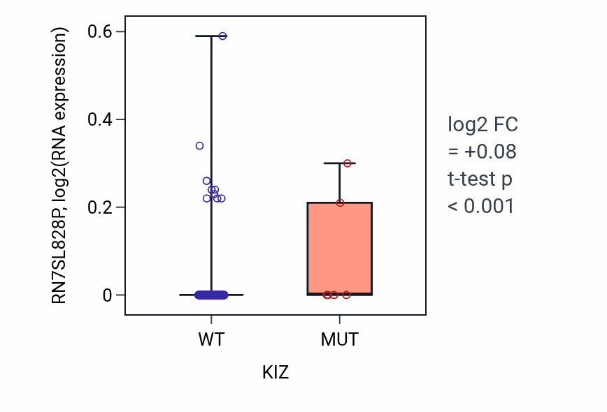 Box plot of RN7SL828P in KIZ-low vs KIZ-high samples in SKCM.