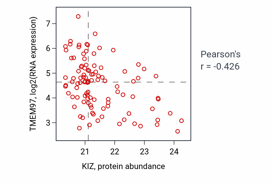 Per-sample scatter of KIZ vs TMEM97 in LSCC (Pearson r = -0.43).
