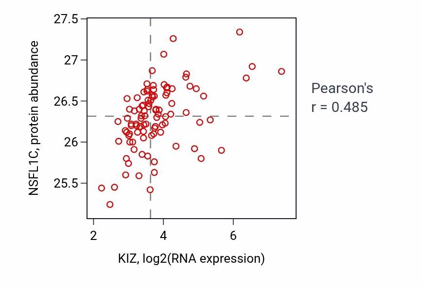 Per-sample scatter of KIZ vs NSFL1C in COAD (Pearson r = 0.48).