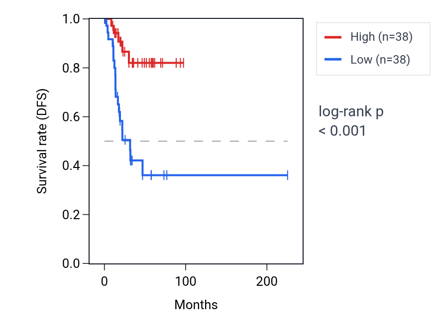 Kaplan&ndash;Meier survival curve for KIZ RNA expression in UCEC: high vs low expression groups.