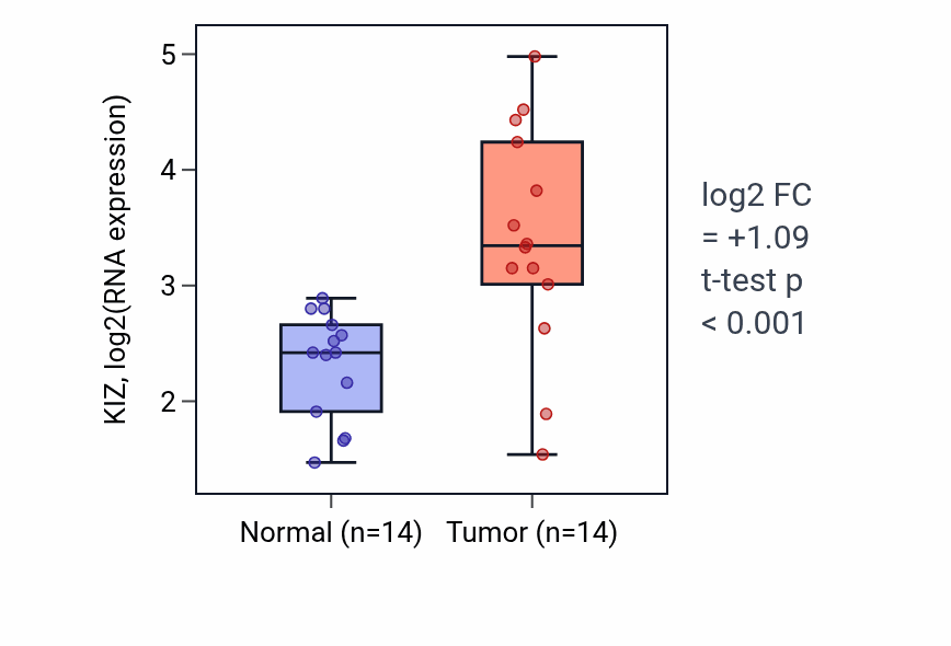 Tumor-vs-normal expression box plot for KIZ RNA in HNSC.