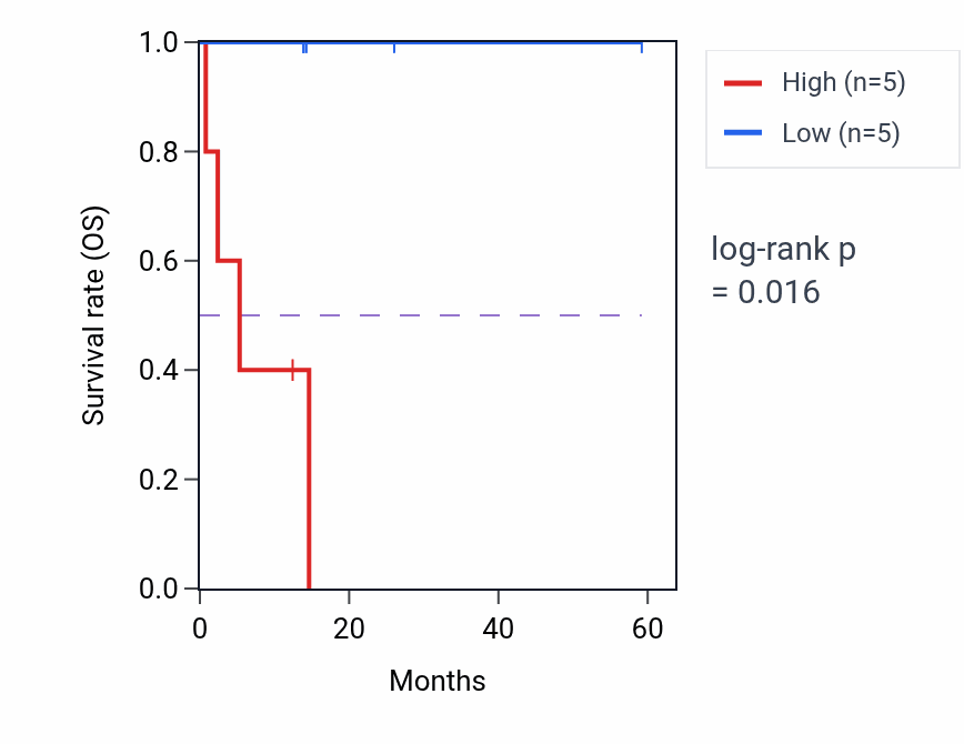 Kaplan&ndash;Meier survival curve for KIZ mass-spec protein-high vs -low samples in LUAD.