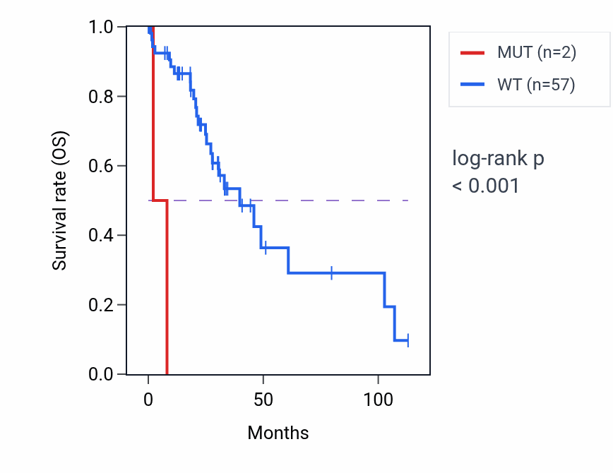 Kaplan&ndash;Meier survival curve for KIZ mutant vs wild-type samples in LIHC.