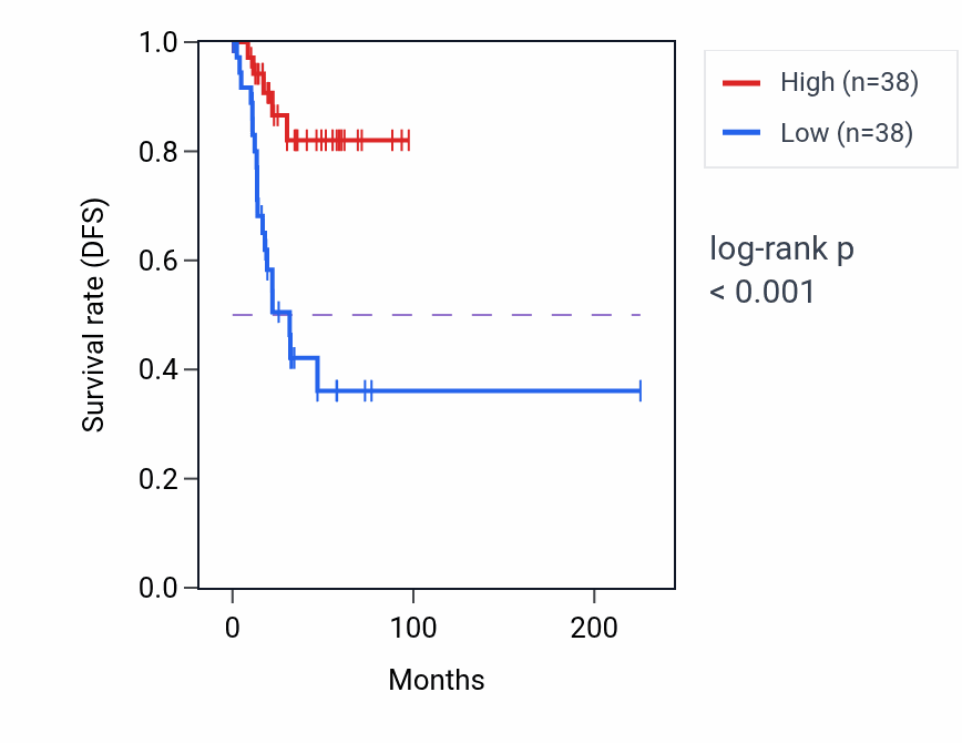 Kaplan&ndash;Meier survival curve for KIZ RNA-high vs -low samples in UCEC.