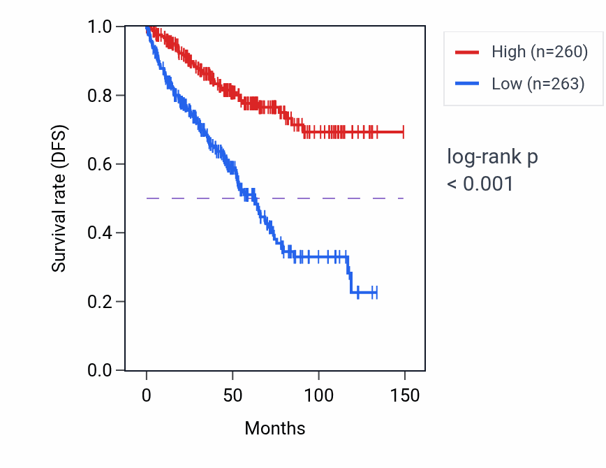 Kaplan&ndash;Meier survival curve for KL RNA expression in KIRC: high vs low expression groups.