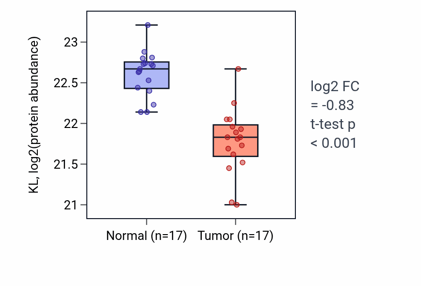 Tumor-vs-normal mass-spec protein box plot for KL in CCRCC.