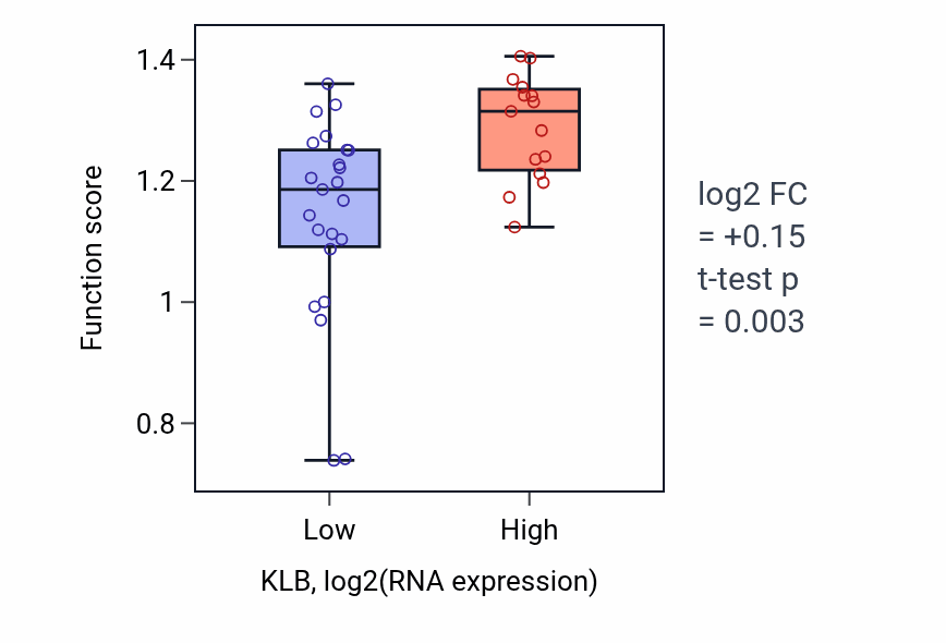 Box plot of DNA replication proofreading in KLB-low vs KLB-high samples in BONE.