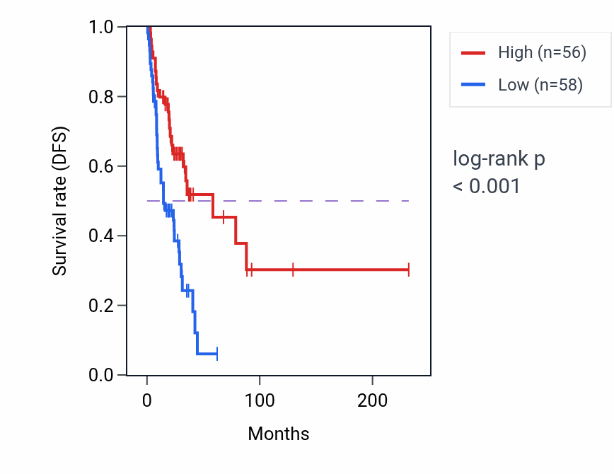 Kaplan&ndash;Meier survival curve for KLB RNA expression in LUAD: high vs low expression groups.
