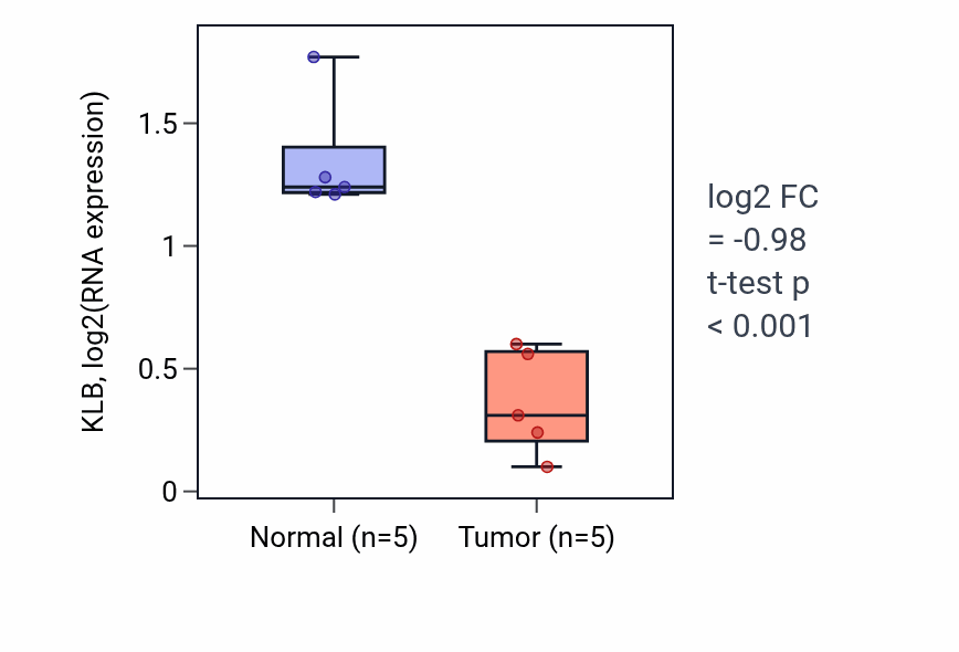 Tumor-vs-normal expression box plot for KLB in COAD.