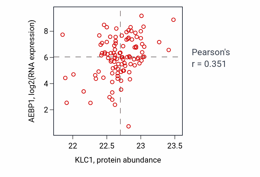 Per-sample scatter of KLC1 vs AEBP1 in CCRCC (Pearson r = 0.35).