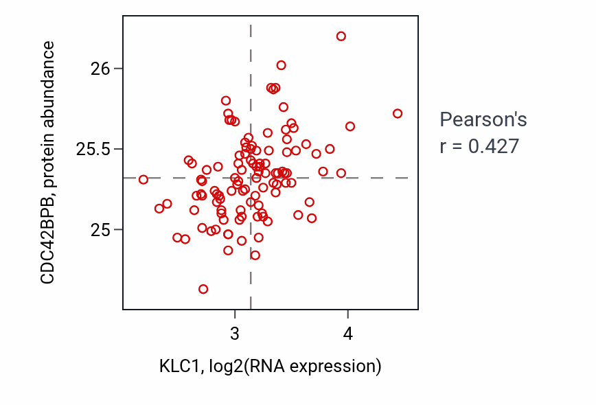 Per-sample scatter of KLC1 vs CDC42BPB in LSCC (Pearson r = 0.43).