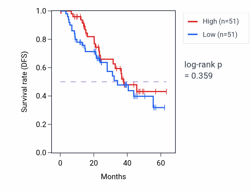 Kaplan&ndash;Meier survival curve for KLC1 mass-spec protein-high vs -low samples in HNSC.
