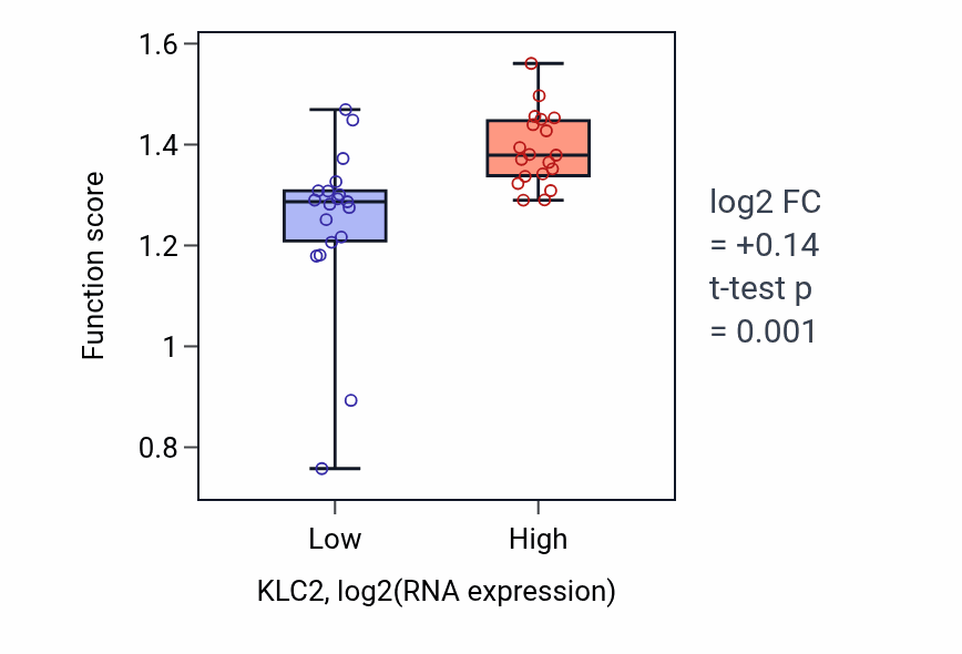 Box plot of Regulation of anaphase-promoting complex-dependent catabolic process in KLC2-low vs KLC2-high samples in BONE.