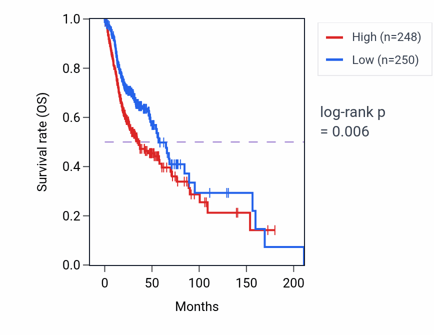 Kaplan&ndash;Meier survival curve for KLC2 RNA expression in HNSC: high vs low expression groups.