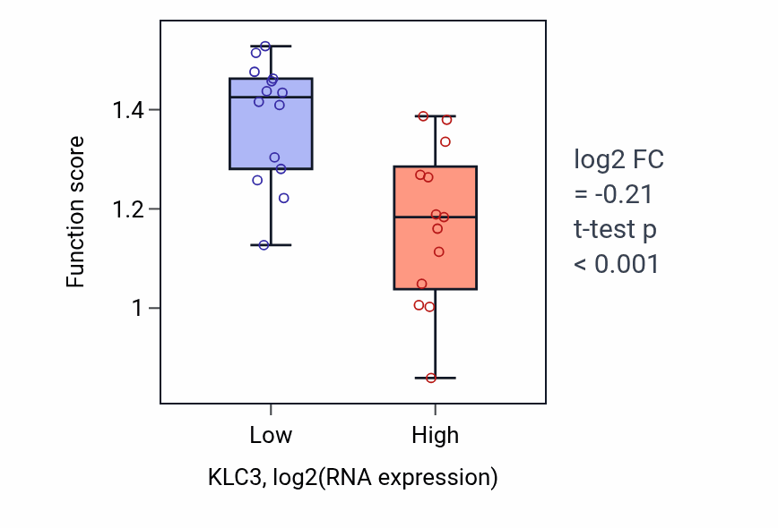 Box plot of Sperm mitochondrial sheath assembly in KLC3-low vs KLC3-high samples in LUNG_NSCLC_LUSC.