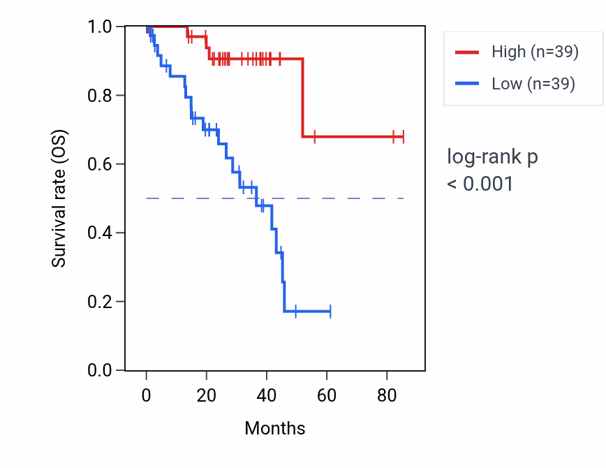 Kaplan&ndash;Meier survival curve for KLC3 RNA expression in UVM: high vs low expression groups.