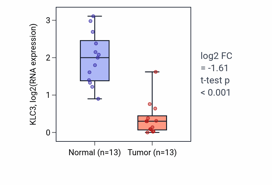 Tumor-vs-normal expression box plot for KLC3 in KIRC.