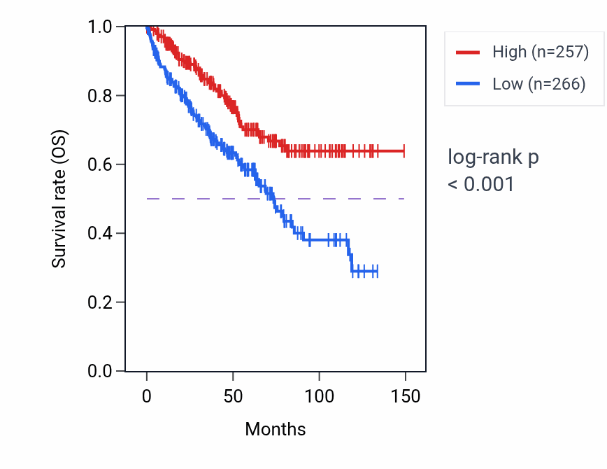 Kaplan&ndash;Meier survival curve for KLC4 RNA expression in KIRC: high vs low expression groups.