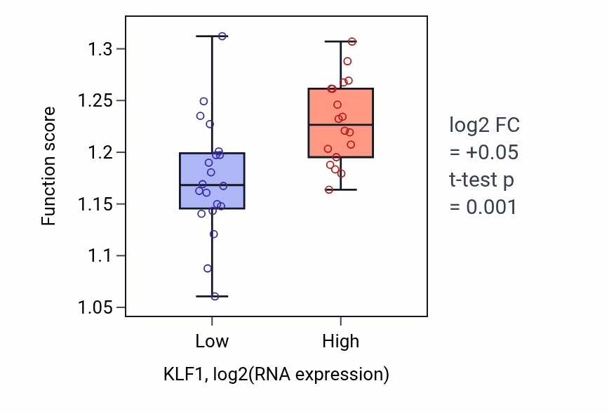 Box plot of Epigenetic regulation of gene expression in KLF1-low vs KLF1-high samples in BONE.