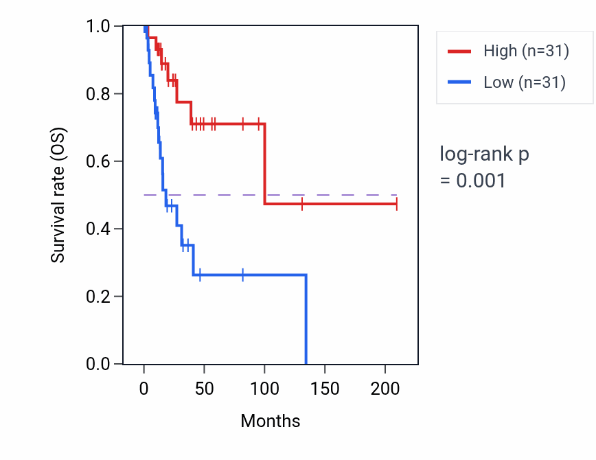 Kaplan&ndash;Meier survival curve for KLF1 RNA expression in CESC: high vs low expression groups.