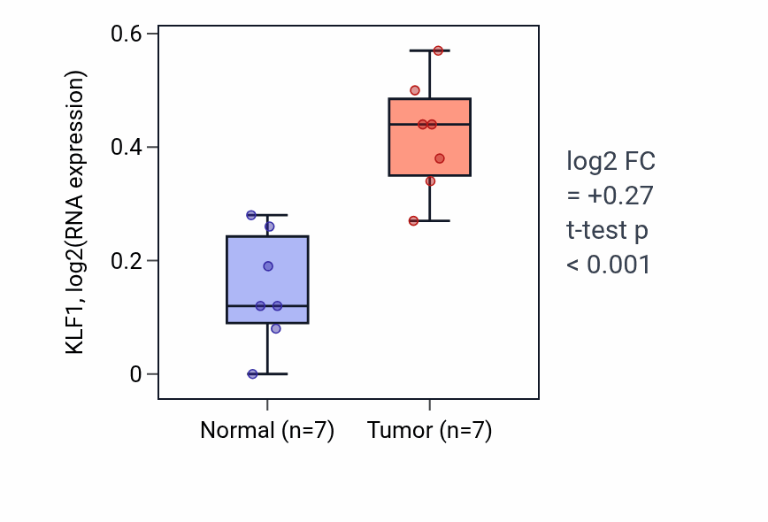 Tumor-vs-normal expression box plot for KLF1 in COAD.