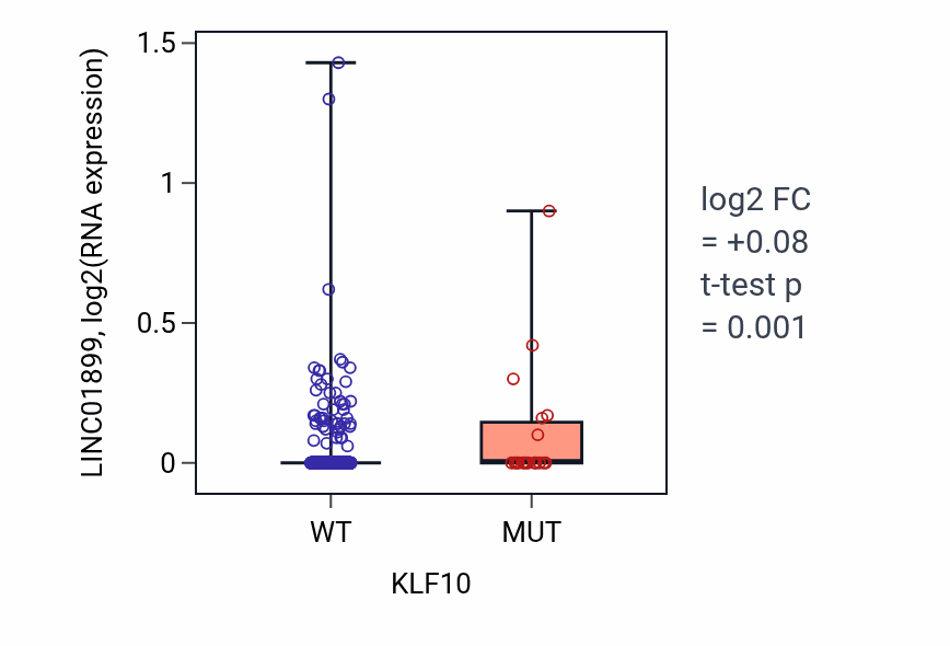Box plot of LINC01899 in KLF10-low vs KLF10-high samples in UCEC.