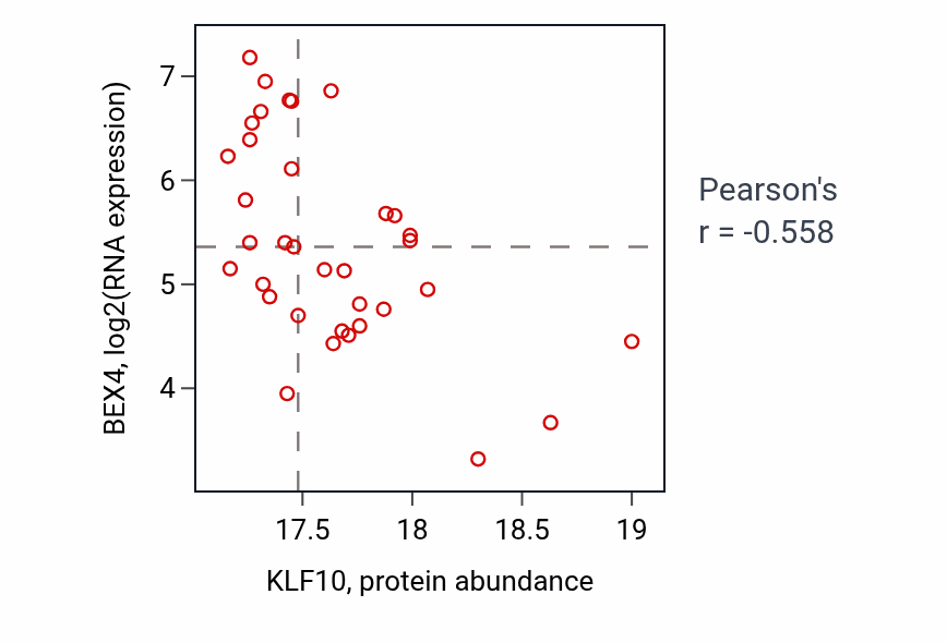 Per-sample scatter of KLF10 vs BEX4 in LUAD (Pearson r = -0.56).
